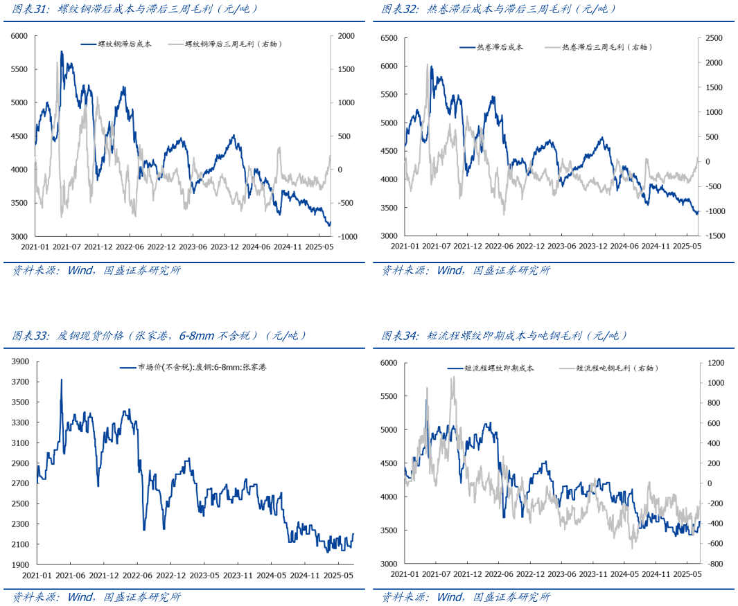 各位网友请教一下热卷滞后成本与滞后三周毛利（元吨） 短流程螺纹即期成本与吨钢毛利（元吨） 螺纹钢滞后成本与滞后三周毛利（元吨） 废钢现货价格（张家港，6-8mm不含税）（元吨）