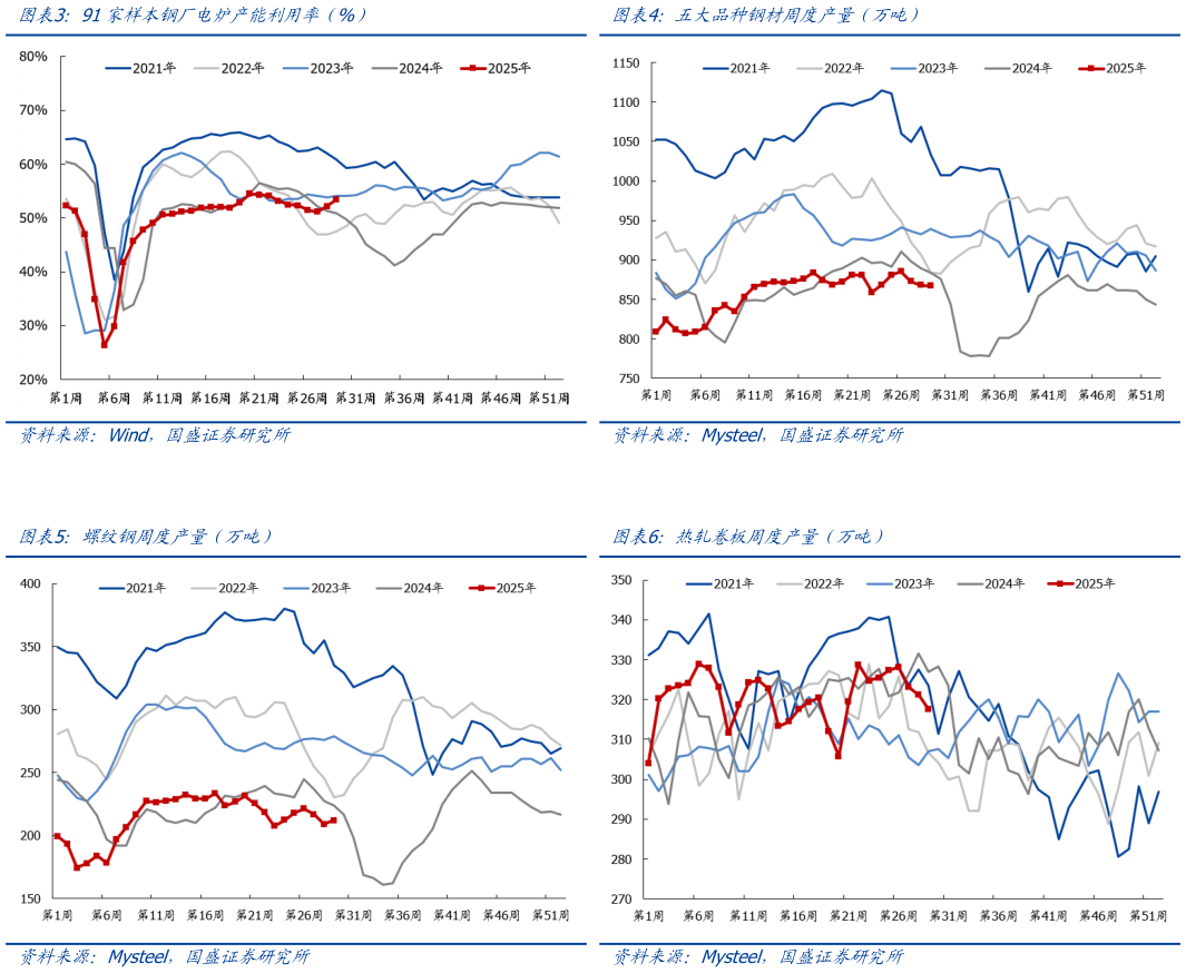 谁知道91家样本钢厂电炉产能利用率（%）五大品种钢材周度产量（万吨）