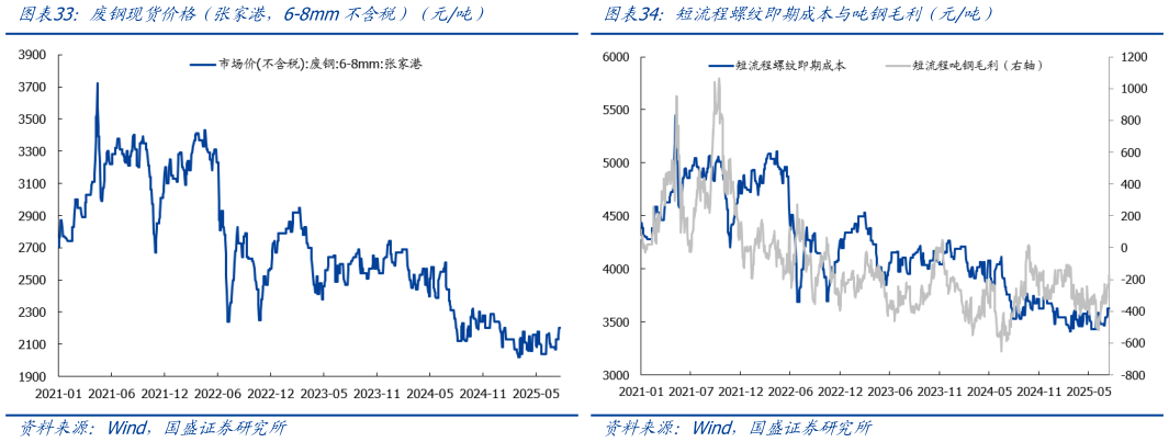 如何才能废钢现货价格（张家港，6-8mm不含税）（元吨）