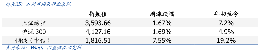 咨询下各位本周市场及行业表现