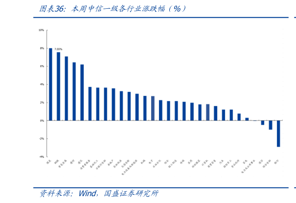 如何看待本周中信一级各行业涨跌幅（%）