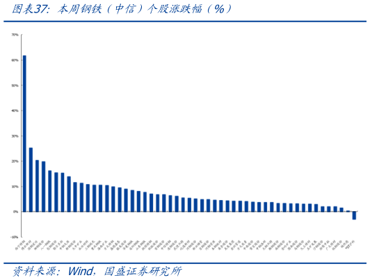 你知道本周钢铁（中信）个股涨跌幅（%）