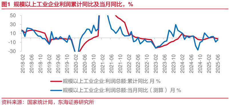 一起讨论下规模以上工业企业利润累计同比及当月同比，%