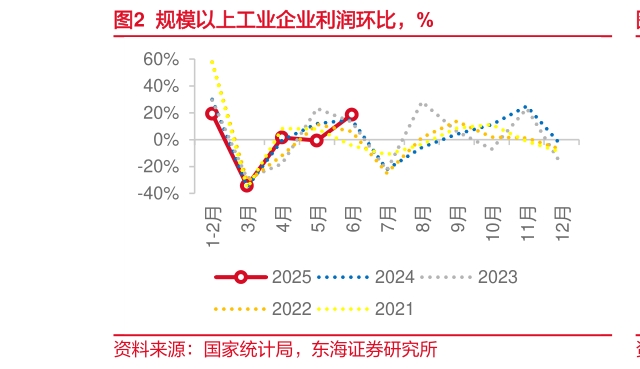 如何了解规模以上工业企业利润环比，%