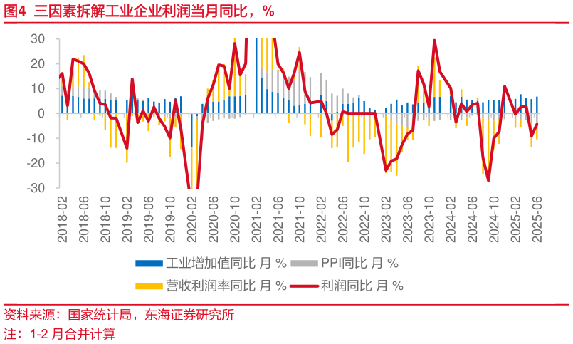 谁知道三因素拆解工业企业利润当月同比，%