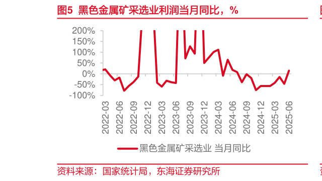 想问下各位网友黑色金属矿采选业利润当月同比，%