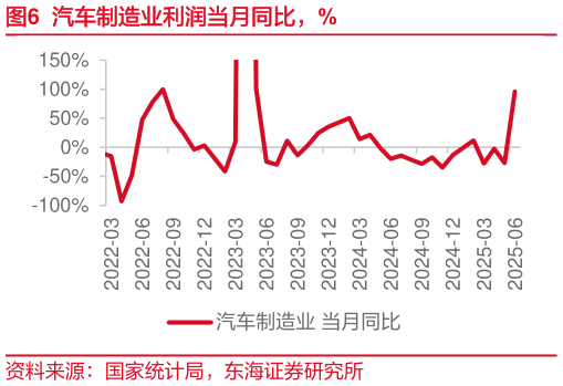 如何看待汽车制造业利润当月同比，%