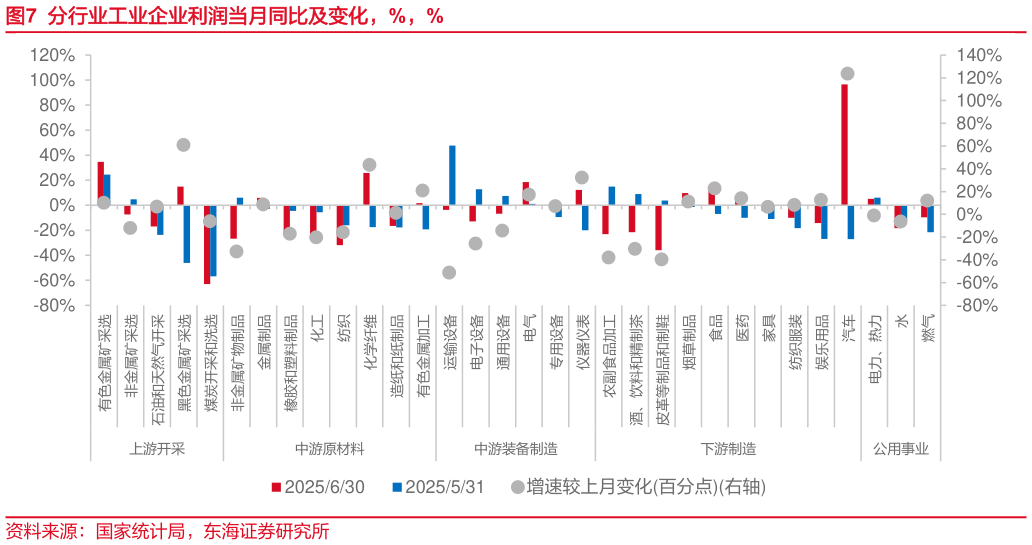 怎样理解分行业工业企业利润当月同比及变化，%，% 仪