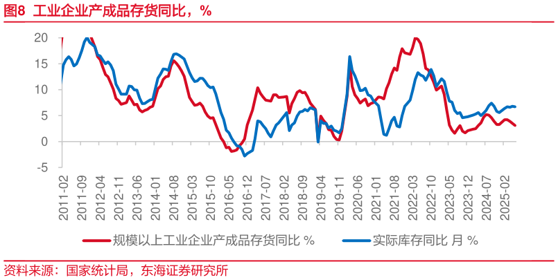 如何解释工业企业产成品存货同比，%