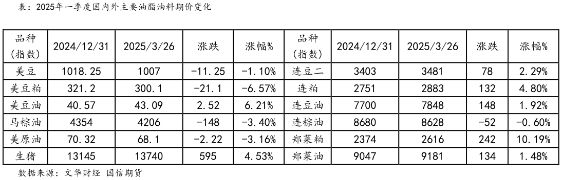 一起讨论下表：2025年一季度国内外主要油脂油料期价变化