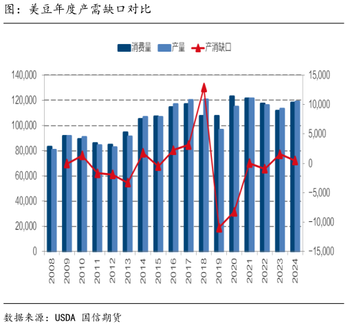 如何解释图：美豆年度产需缺口对比