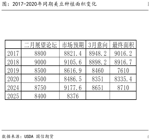 各位网友请教一下图：2017-2020年同期美豆种植面积变化