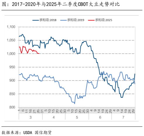 想关注一下图：2017-2020年与2025年二季度CBOT大豆走势对比