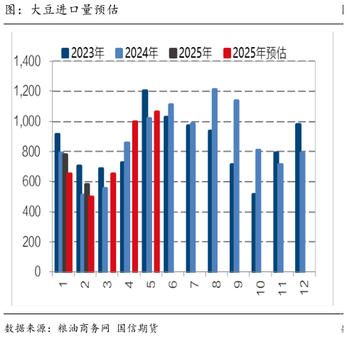 如何了解图：大豆进口量预估