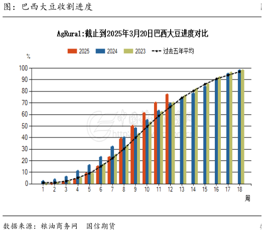 谁知道图：巴西大豆收割进度