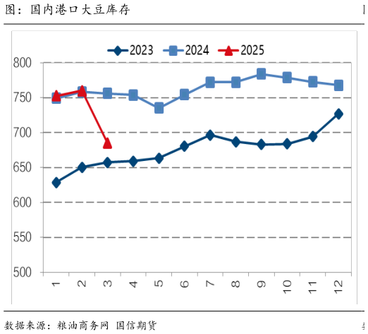 咨询下各位图：国内港口大豆库存