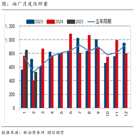 怎样理解图：油厂月度压榨量