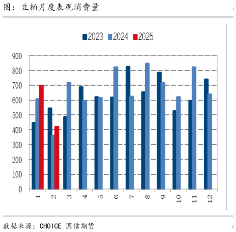 怎样理解图：豆粕月度表观消费量