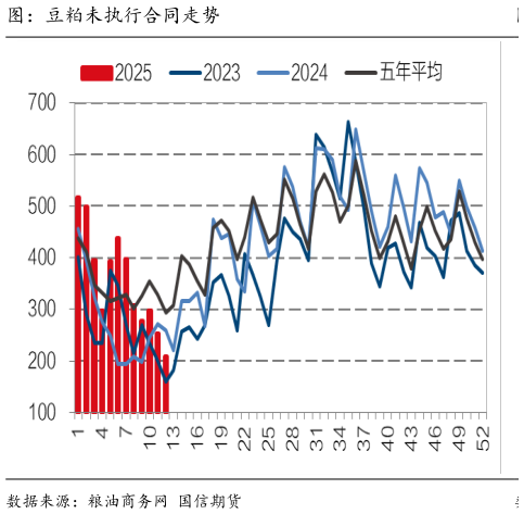 你知道图：豆粕未执行合同走势