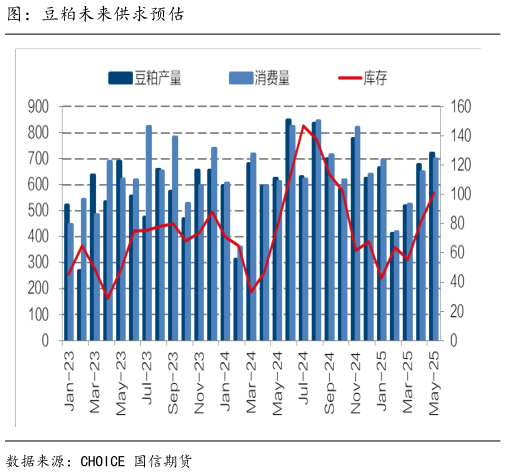 谁知道图：豆粕未来供求预估
