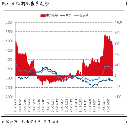请问一下图：豆粕期现基差走势