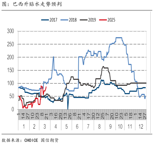 一起讨论下图：巴西升贴水走势预判