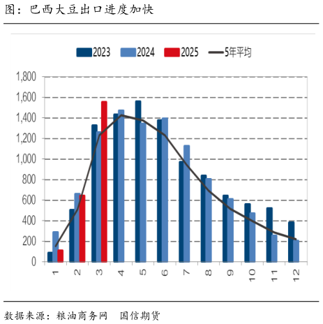 咨询下各位图：巴西大豆出口进度加快