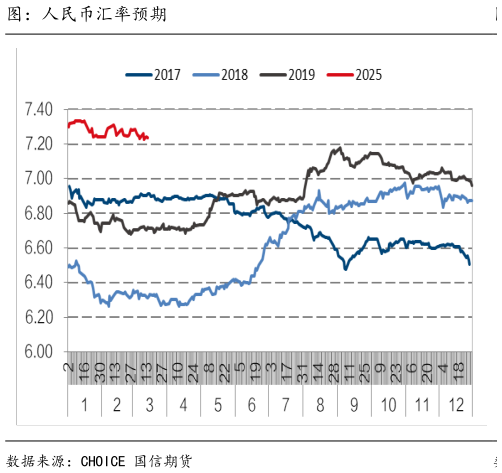 咨询大家图：人民币汇率预期