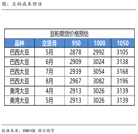 想问下各位网友图：豆粕成本预估