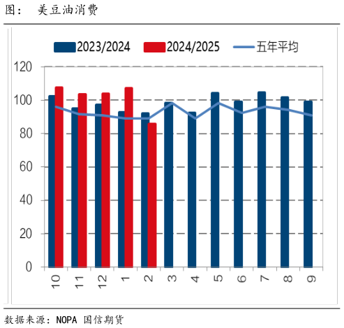 如何解释图： 美豆油消费