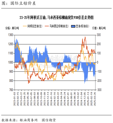 如何解释图：国际豆棕价差
