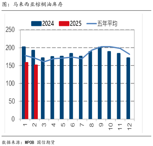 怎样理解图：马来西亚棕榈油库存