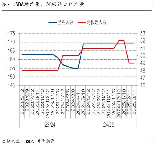 咨询下各位图：USDA对巴西、阿根廷大豆产量