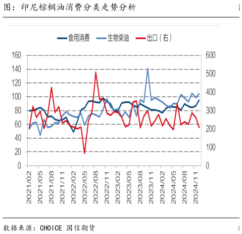 一起讨论下图：印尼棕榈油消费分类走势分析