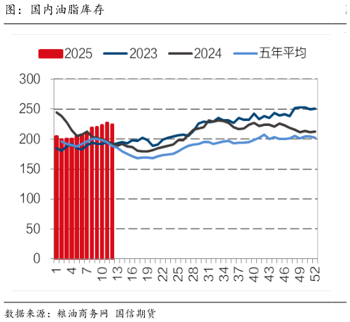 谁能回答图：国内油脂库存