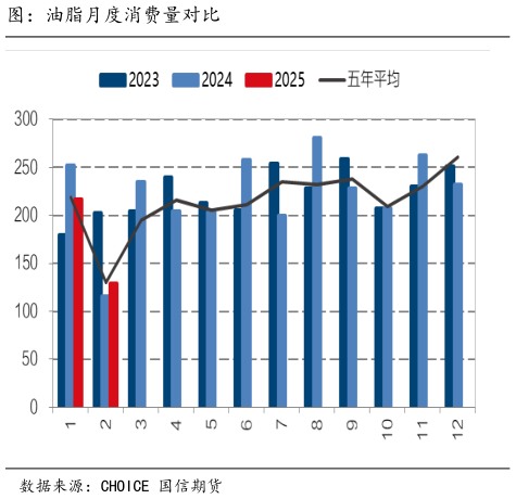 你知道图：油脂月度消费量对比