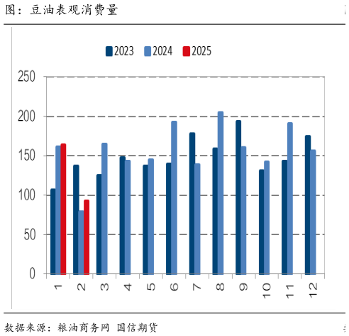 一起讨论下图：豆油表观消费量