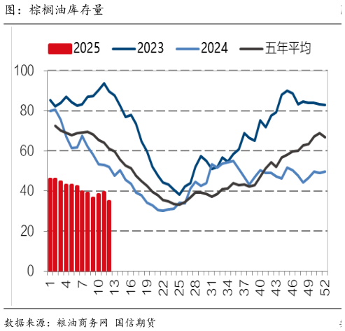 咨询大家图：棕榈油库存量