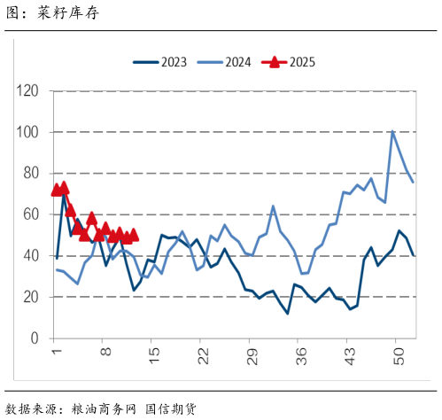 你知道图：菜籽库存