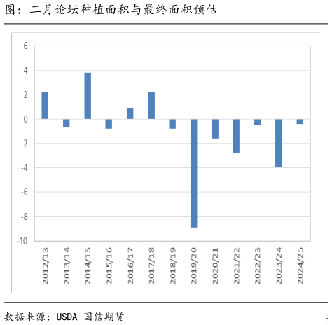 想关注一下图：二月论坛种植面积与最终面积预估