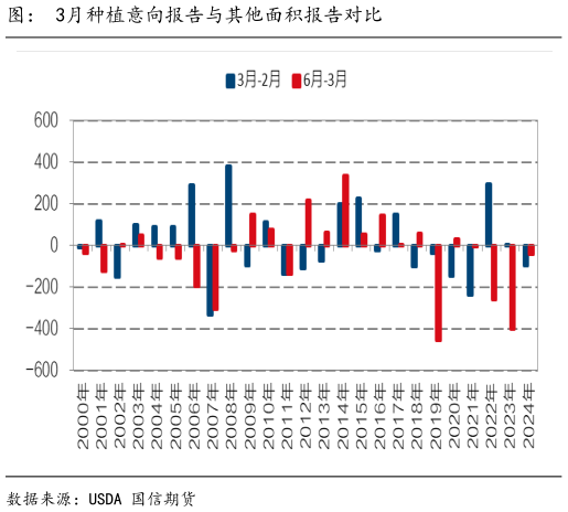 我想了解一下图： 3月种植意向报告与其他面积报告对比
