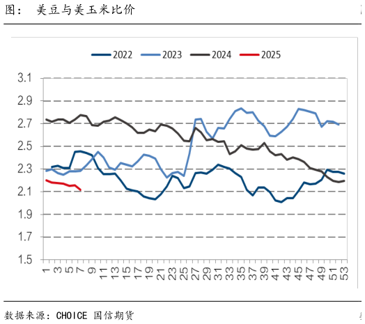 一起讨论下图： 美豆与美玉米比价