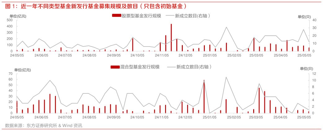请问一下近一年不同类型基金新发行基金募集规模及数目(只包含初始基金)?