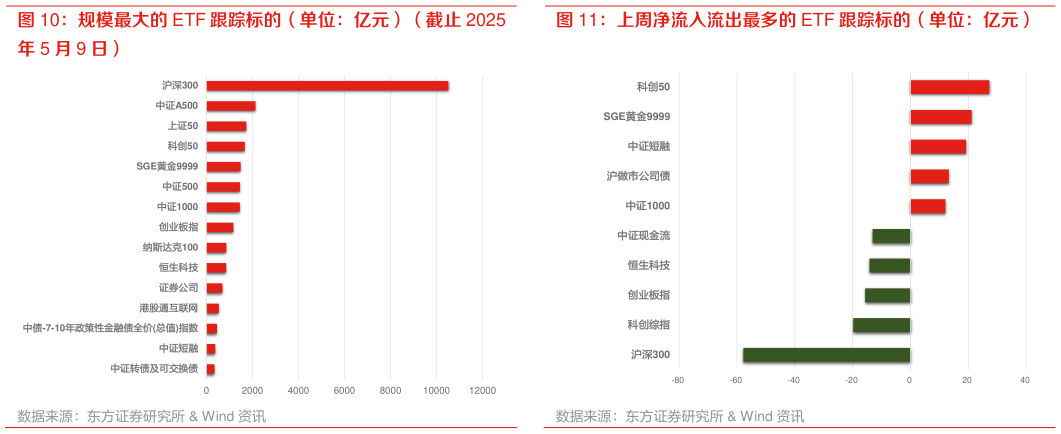 如何解释上周净流入流出最多的 ETF 跟踪标的(单位:亿元)?