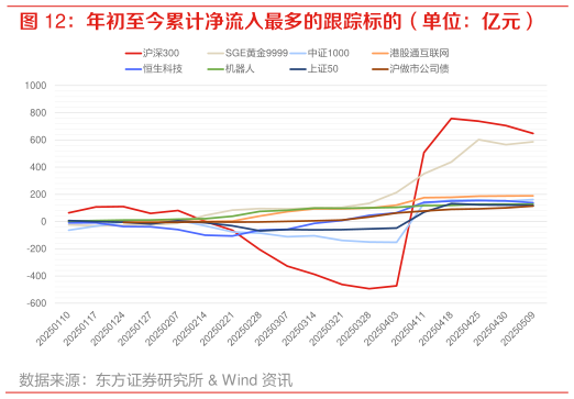 你知道年初至今累计净流入最多的跟踪标的(单位:亿元)?