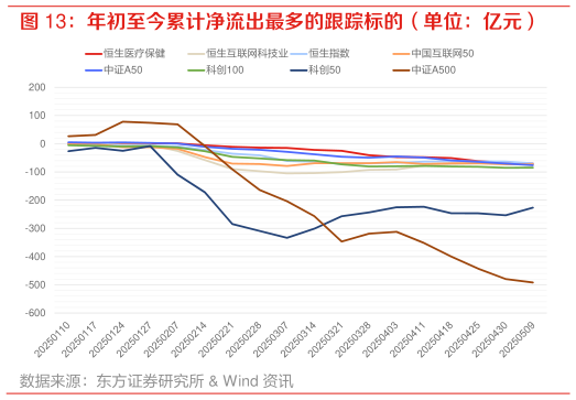 谁能回答年初至今累计净流出最多的跟踪标的(单位:亿元)?
