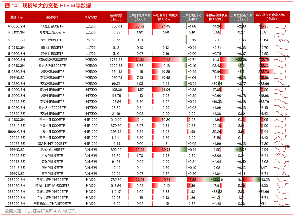 请问一下规模较大的宽基 ETF 申赎数据?
