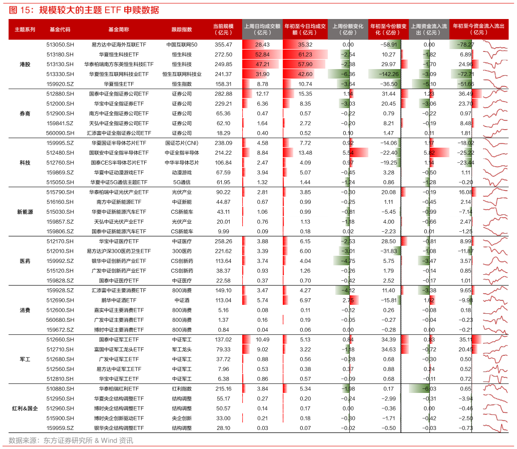 如何看待规模较大的主题 ETF 申赎数据?