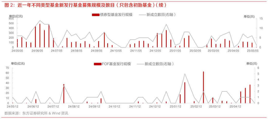 我想了解一下近一年不同类型基金新发行基金募集规模及数目(只包含初始基金)(续)?