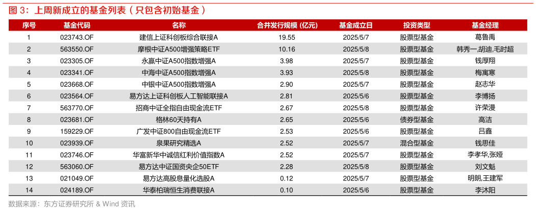 想问下各位网友上周新成立的基金列表(只包含初始基金)?